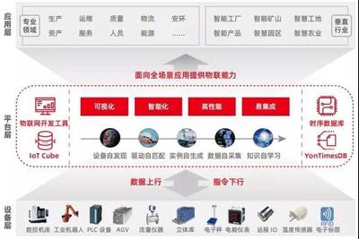 數(shù)據(jù)驅(qū)動智能工業(yè) 用友AIoT打造少人化、無人化工作場景